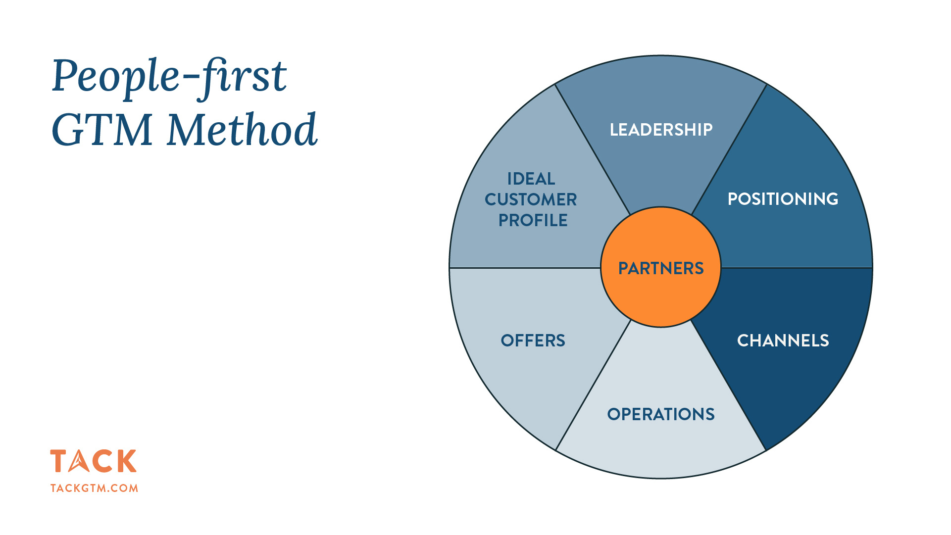 GTM Method